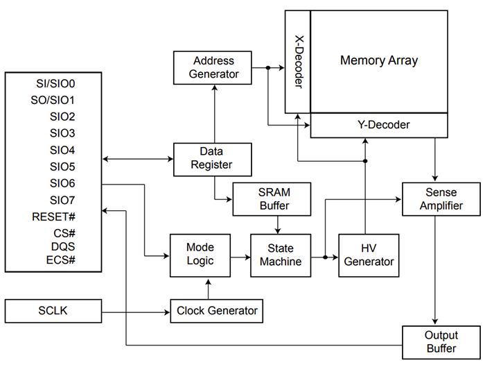 Block Diagram - Macronix MX25Lx/MX66LM 3V CMOS OctaBus™ NOR Flash